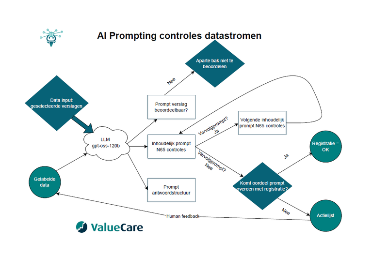 Bestand:AI Prompting controles datastroom.png