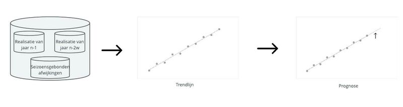 Bestand:Trendlijn prognose omzetprognose diagram.jpg